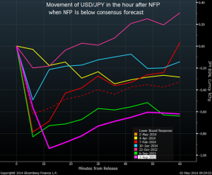 USD vs NFP