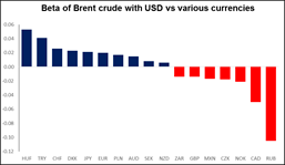 Beta du Brut Brent - JPY et autres devises