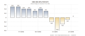 Inflation - Zone Euro