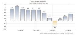 Inflation - Allemagne